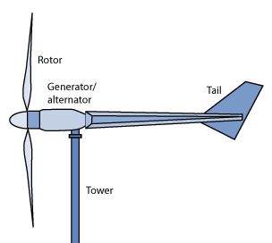 Residential Wind Turbine - Applied Magnets Featured Item
